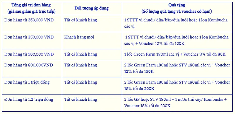 Mã giảm giá Vinamilk tháng 12