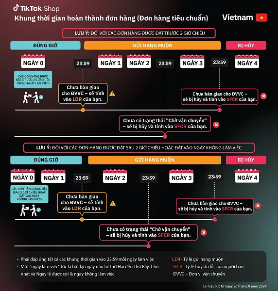 Thời gian xử lý đơn hàng tiktok shop